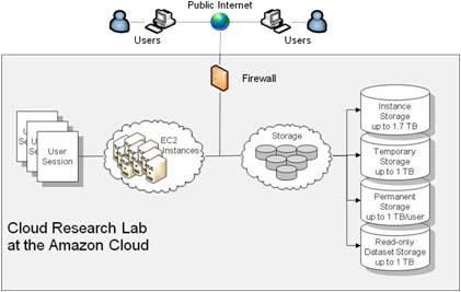 Cloud Research Lab